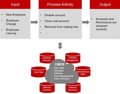 Central Data Source The Practical Implementation Of A Cmdb