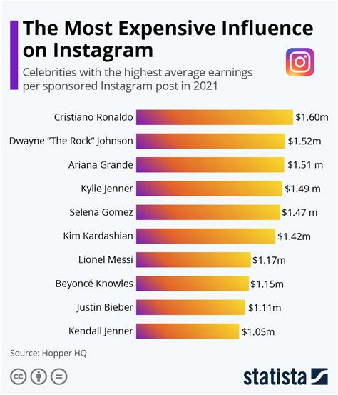 The Wealthiest Instagram Influencers Infographic Visualistan