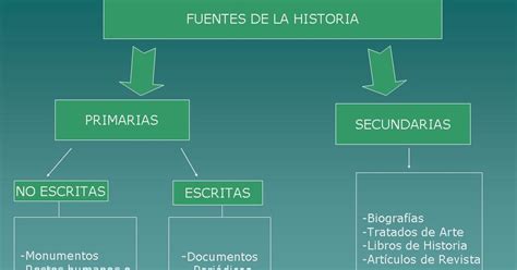 Mas Historia Las Fuentes De La Historia