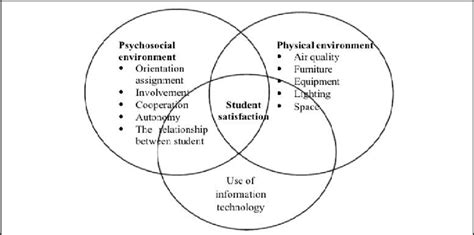 Conceptual Model Of Potential Factors Influencing Student Satisfaction