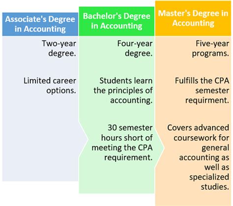 Explore online accounting degree programs. How Many Years Of College To Be An Accountant - College ...
