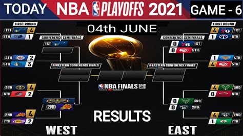 Nba Playoffs Standings 2021 Today On 4th June Nba Games Today Results
