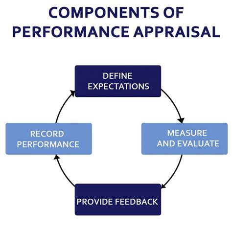 In an informal system we are aware that superior is continually making judgments about their subordinates' performance on a subjective basis. Performance Appraisal: Methods, Process, Advantages and ...