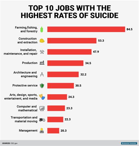 These Are The 10 Jobs With The Highest Rates Of Suicide