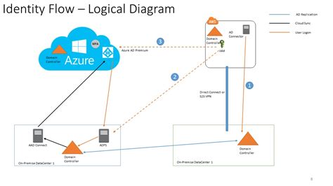 Azure Active Directory Architecture Diagram Diagram Media