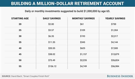 How Much Money You Need To Save Each Day To Become A Millionaire By Age