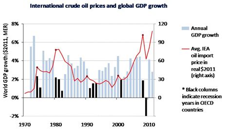 Oil Price Volatility Causes Consequences And Remedies Tpq