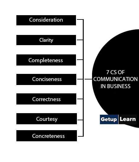 7 Cs Of Communication In Business Importance Of Communication