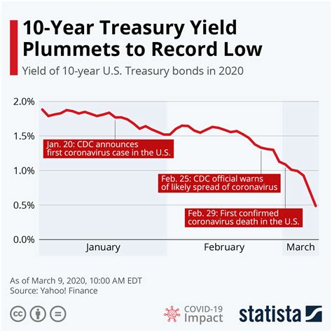 Https://tommynaija.com/quote/10 Year Treasury Yield Live Quote