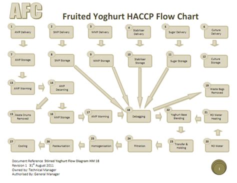 Haccp Plan Flow Chart Hot Sex Picture