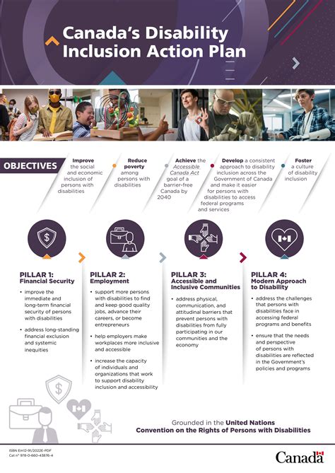Infographic Canadas Disability Inclusion Action Plan Canadaca