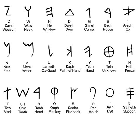Phoenician Alphabet Origin Phoenicians In Phoenicia