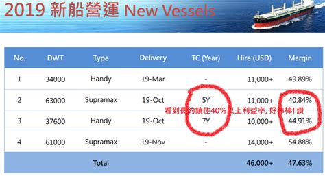 散裝航運股 防疫補助 紅外線溫度計 費德勒 男性荷爾蒙 香腸伯 長青 有機蔬菜宅配 宋慧喬撐傘 iphone 13 蕭紅梅近況. 投資存股筆記《KY慧洋-2637台灣散裝航運租賃龍頭股》擁有世界最大節能環保船隊, 高槓桿高負債比, 以長約船鎖 ...