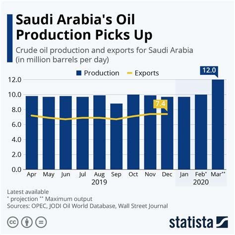 Infographic Is Saudi Oil Production At Capacity Infographic Oils