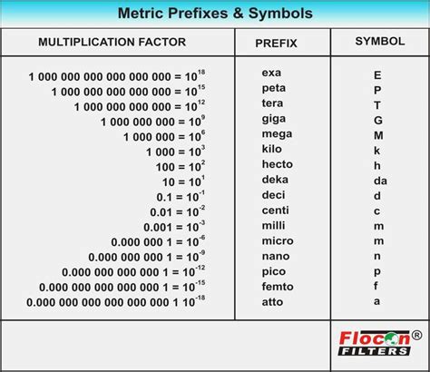 Circumstantial Metric Conversion Chart Pico Metric System Step Chart
