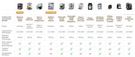 2.1 kaffeevollautomat test der stiftung warentest? Kaffeevollautomaten Vergleichstabelle | Kaffeevollautomat ...