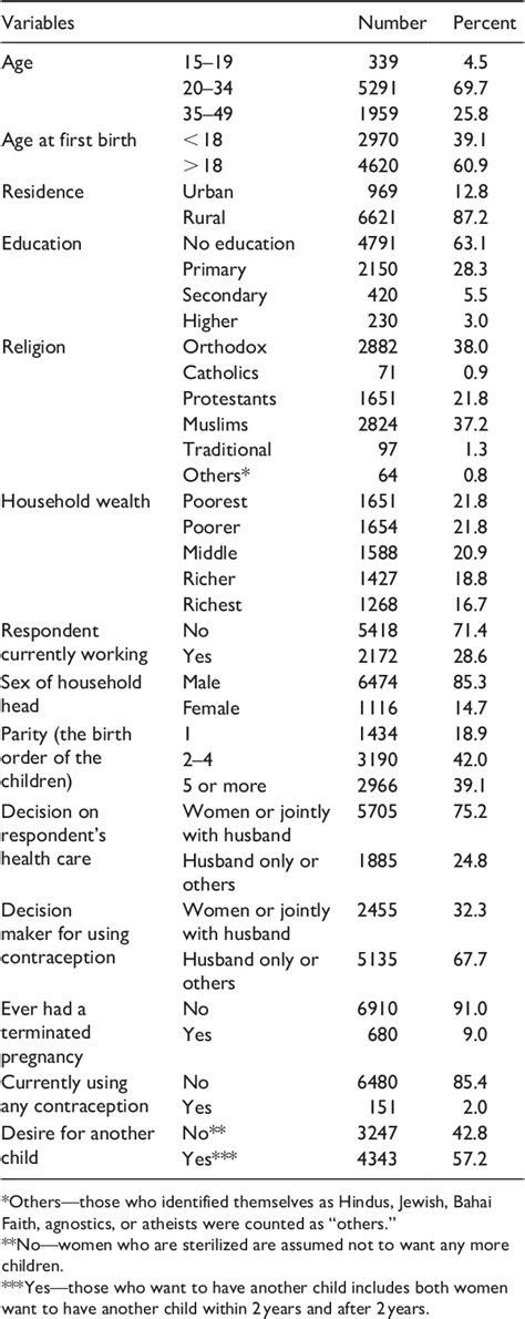 Table 1 From The Association Between Unmet Need For Contraception And