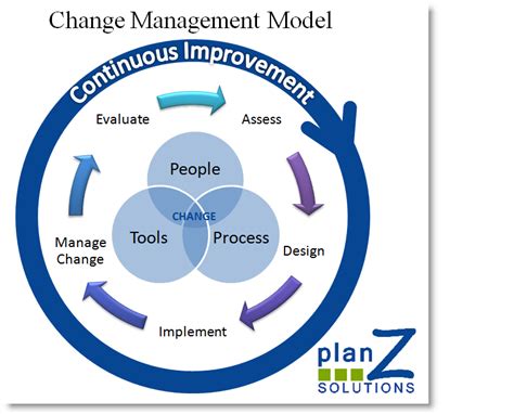 A Diagram With The Words Change Management Model