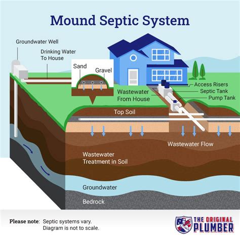 How To Install A Septic System The Original Plumber And Septic