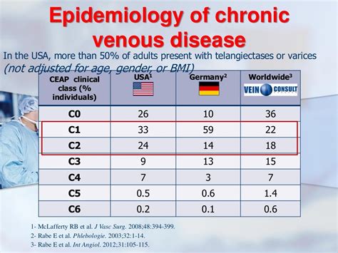 Chronic Venous Diseases How To Improve Your Patient Quality Of Life