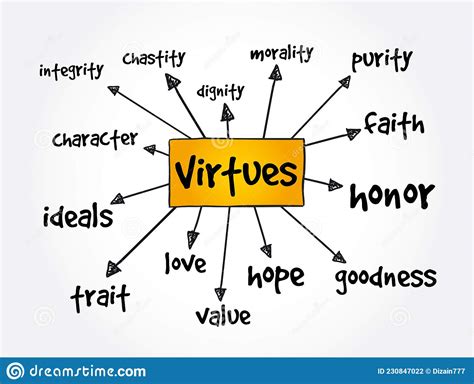 Virtues Mind Map Concept For Presentations And Reports Royalty Free