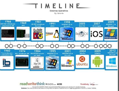 Historia De Los Sistemas Operativos Timeline Timetoast Timelines Images