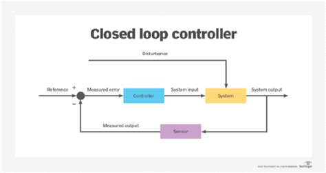 10 Examples Of Closed Loop Control Systems Phil Gill