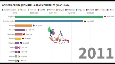 Gdp Per Capita Nominal Asean Countries Youtube