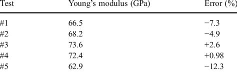 A modulus is a numerical value, which represents a physical property of a material. Measured Young's modulus of Al 7075-T6 | Download Table