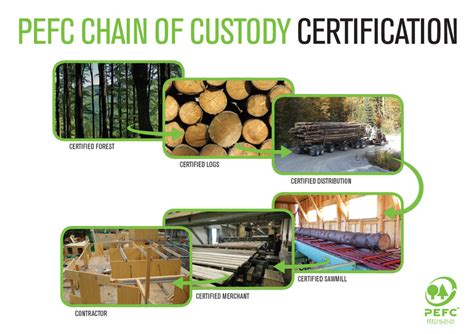 Forest Products Supply Chain Pefc