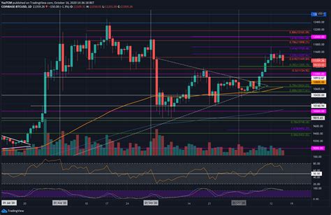 Crypto Price Analysis Overview October Th Bitcoin Ethereum
