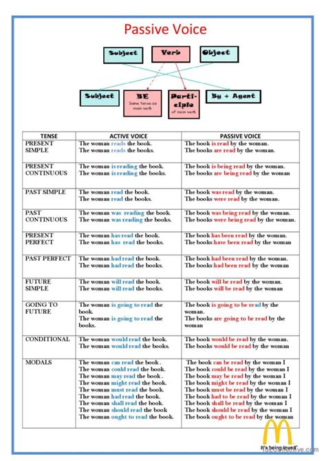 Passive Voice Chart Grammar Guide English Esl Worksheets Pdf Doc
