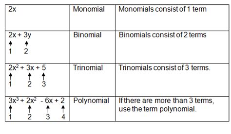 Polynomials