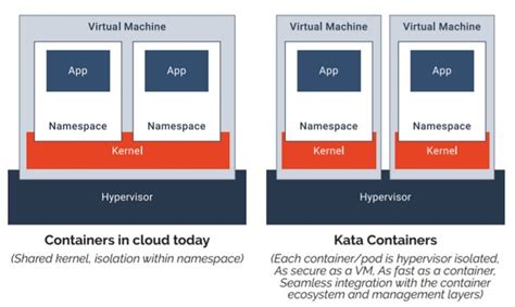 Kata Containers Secure Lightweight Virtual Machines For Container