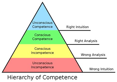 I noticed that this page hasn't been kept up to date, so i attempted to update this (6th march 2021). File:Competence Hierarchy adapted from Noel Burch by Igor ...