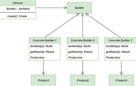 Builder Method Python Design Patterns Geeksforgeeks
