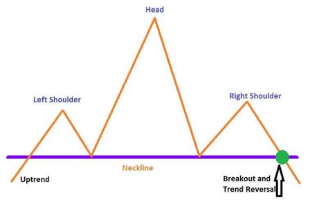 Head And Shoulders Pattern How To Use Traders Paradise
