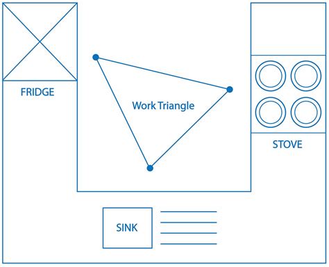The Kitchen Work Triangle And Why Its Out Dated Premier Kitchens
