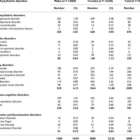 The Prevalence Of Different Types Of Psychiatric Disorders By Sex N