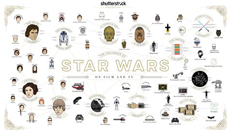 Infographic How Star Wars Influenced The Film And Tv Industries