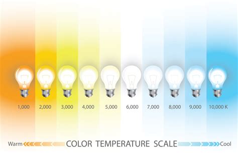 Choosing The Right Color Temperature For Your Home The Lighting Blog Color Temperature Scale