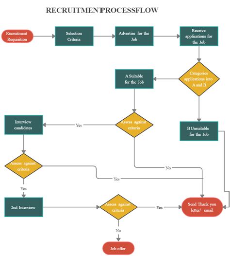 Recruitment Process Flowchart Creately Flow Chart Activity Diagram