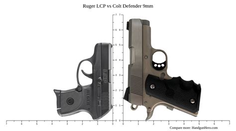 Ruger Lcp Vs Colt Defender Mm Size Comparison Handgun Hero