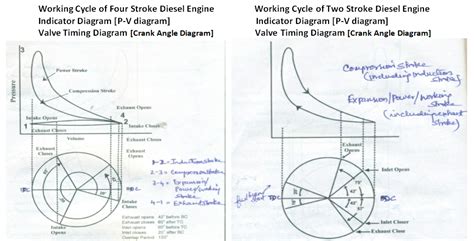 The area within the diagram represents the work done within the cylinder in one cycle. Unit 1: Internal Combustion Engines (types of engine ,2 ...