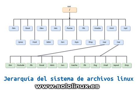 Jerarquía Del Sistema De Archivos Linux Sistemas De Archivos Linux