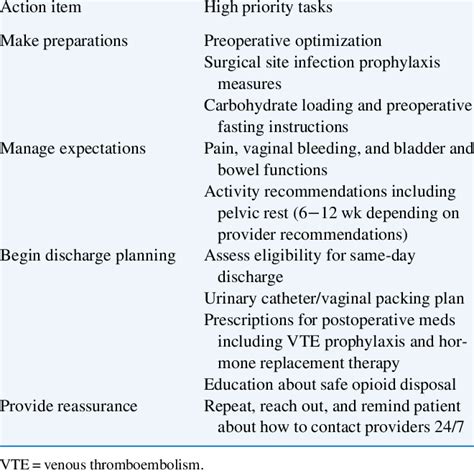 Core Considerations Pertaining To Preoperative Patient Education And