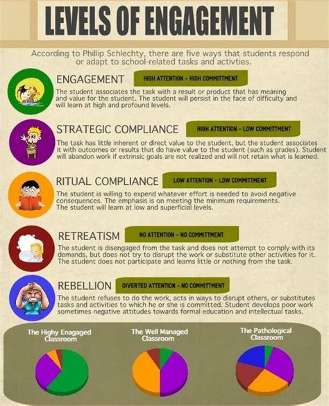 Schlechtys Levels Of Classroom Engagement Infographic Student