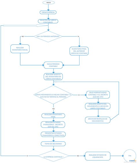 Diagrama De Flujo De Un Sistema Contable Arduino Projects Arduino