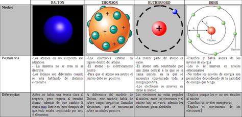 Blog Para La Materia De Quimica G108b E2 Modelos Atomicos