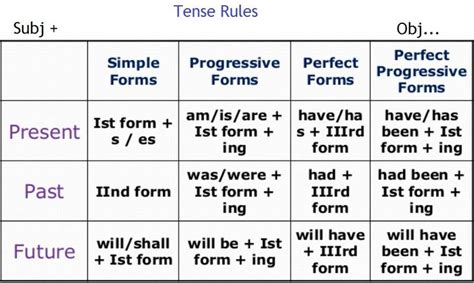 Tenses Chart Tenses Rules English Vocabulary Words